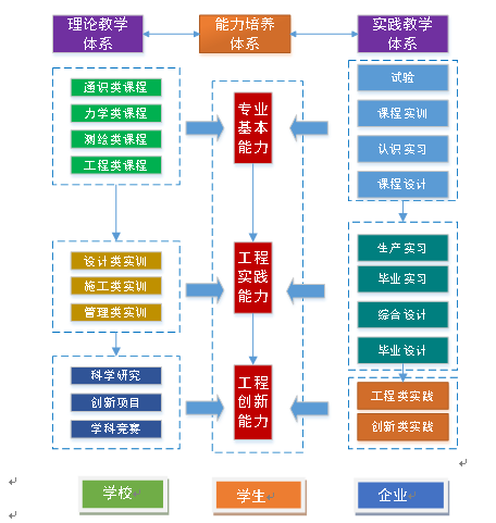 土建类专业“一体两翼”人才培养模式