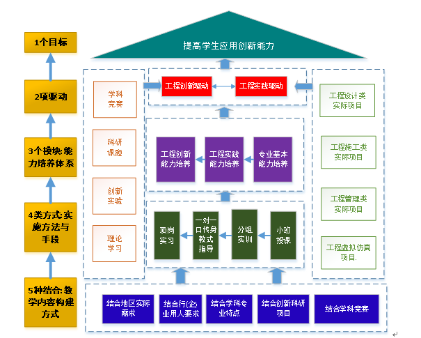 土建类专业“54321”人才培养路径