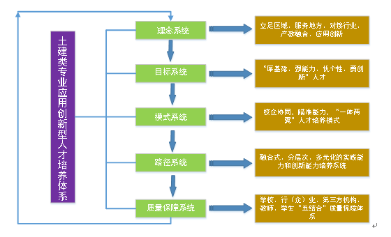 土建类专业“五位一体”人才培养体系